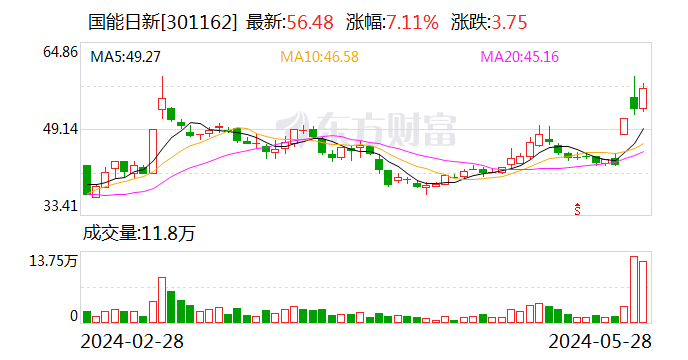 鼎点娱乐登录:国能日新:目前电力交易产品及虚拟电厂产品占公司业务比重较小